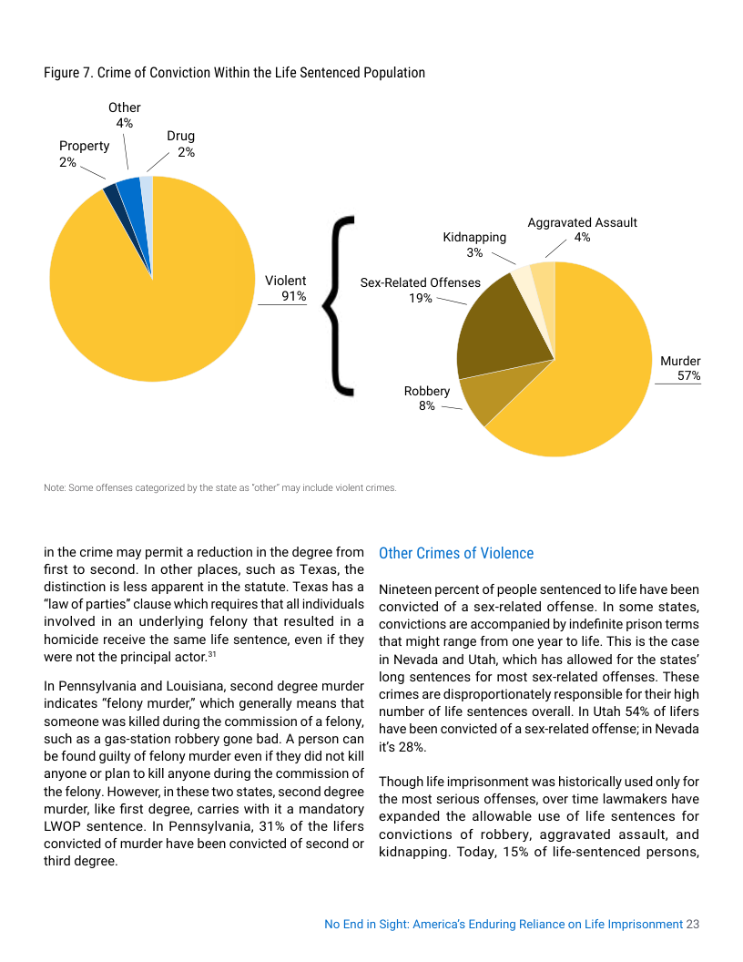 Figure 7. Crime of Conviction Within the Life Sentenced Population  Other % ’ Drug  /2%  Property 2%  ~  Sex-Related Offenses.  Aggravated Assault  Kidnapping 2%  %  19% —  Robbery 8% —  Note: Some offenses categerized by the sate as other” may nclude violent crimes.  in the crime may permit a reduction in the degree from first to second. In other places, such as Texas, the distinction is less apparent in the statute. Texas has a “law of parties” clause which requires that all individuals involved in an underlying felony that resulted in a homicide receive the same life sentence, even if they were not the principal actor.*’  In Pennsylvania and Louisiana, second degree murder indicates “felony murder which generally means that someone was killed during the commission of a felony, such as a gas-station robbery gone bad. A person can be found guilty of felony murder evenif they did not kill anyone or plan to kill anyone during the commission of the felony. However, in these two states, second degree murder, like first degree, carries with it a mandatory LWOP sentence. In Pennsylvania, 31% of the lifers convicted of murder have been convicted of second or third degree.  Other Crimes of Violence  Nineteen percent of people sentenced toife have been convicted of a sex-related offense. In some states, convictions are accompanied by indefinite prison terms that might range from one year to life. This is the case in Nevada and Utah, which has allowed for the states’ long sentences for most sex-related offenses. These crimes are disproportionately responsible for their high number of life sentences overall. In Utah 54% of lifers have been convicted of a sex-related offense; in Nevada it’s 28%  Though life imprisonment was historically used only for the most serious offenses, over time lawmakers have expanded the allowable use of life sentences for convictions of robbery, aggravated assault, and kidnapping. Today, 15% of life-sentenced persons,  No End in Sight: Americas Enduring Reliance on Life Imprisonment 23 